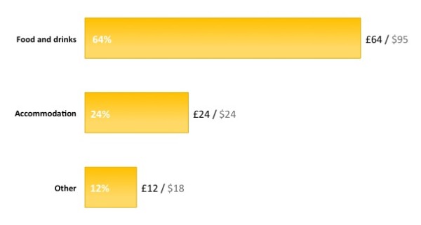 Latvia travel costs Latvia travel costs