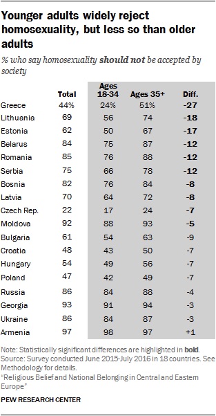 Pew Research Center survey on homosexuality in East Europe