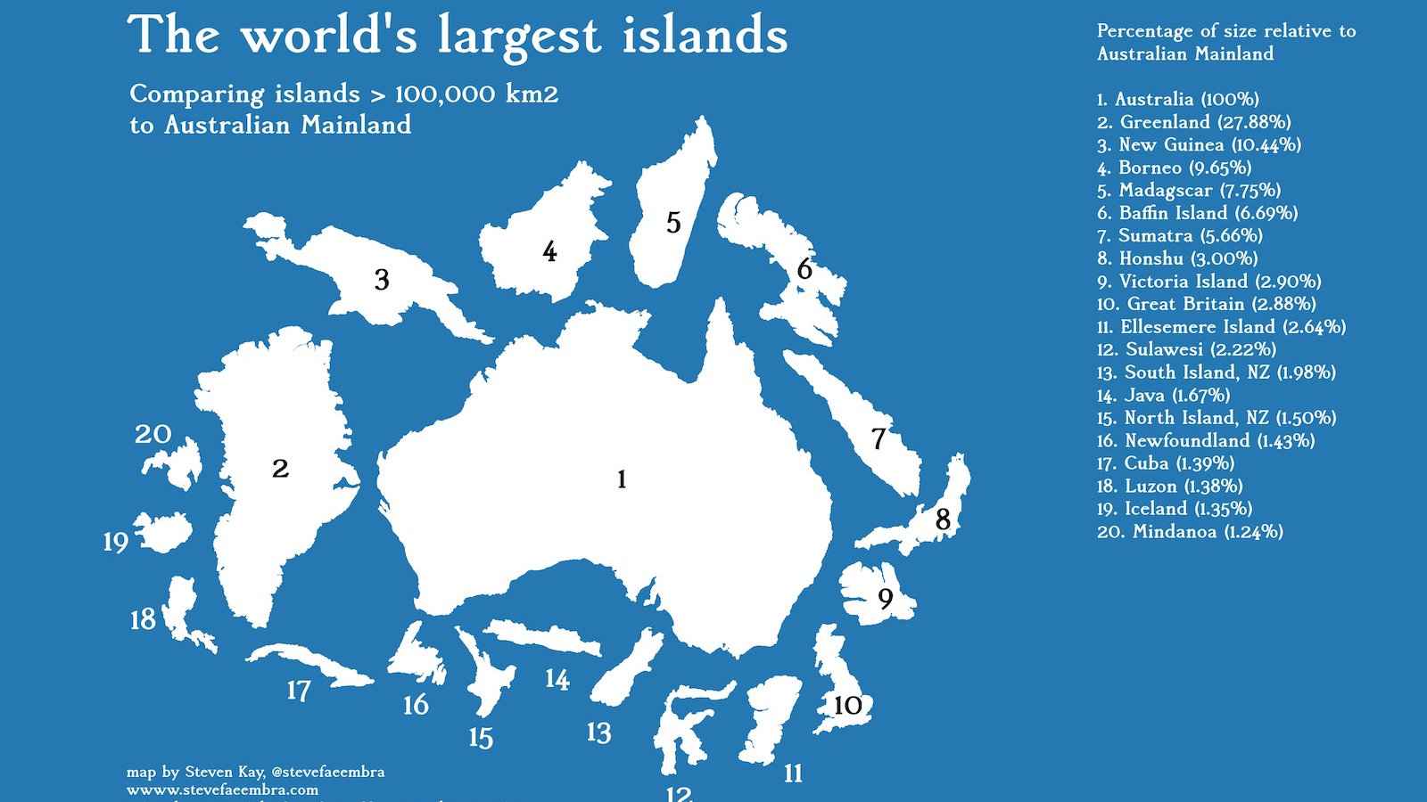 Borneo is the third largest island in the world if you count Australia as a continent rather than an island